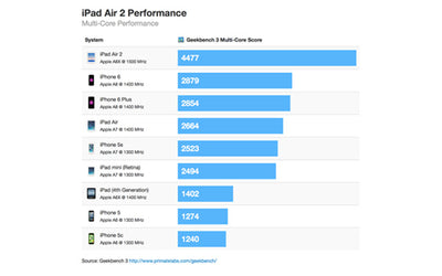 New processor in iPad Air 2 makes fastest iOS device yet