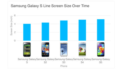 Size matters when it comes to smartphone screens. Right?